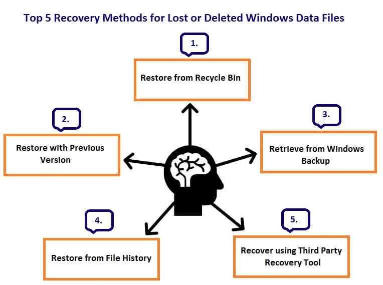 5 free deleted file recovery methods in Windows
