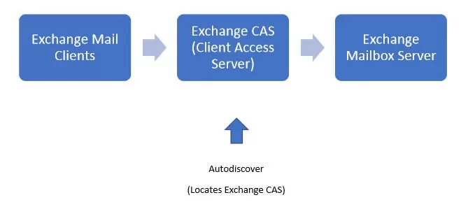 Exchange Client connection