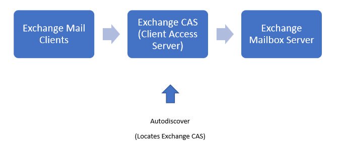 finds the server that hosts the mailbox