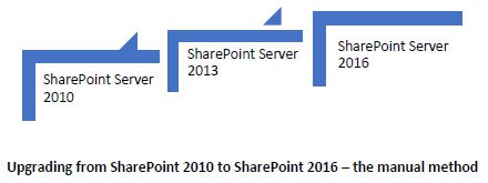 A Simple Guide For Sharepoint 10 To Sharepoint 16 Migration