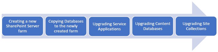 Upgrading from one version of SharePoint Server to another version