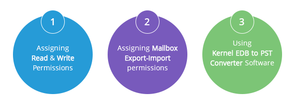 3 solutions to fix New-MailboxExportRequest access denied error