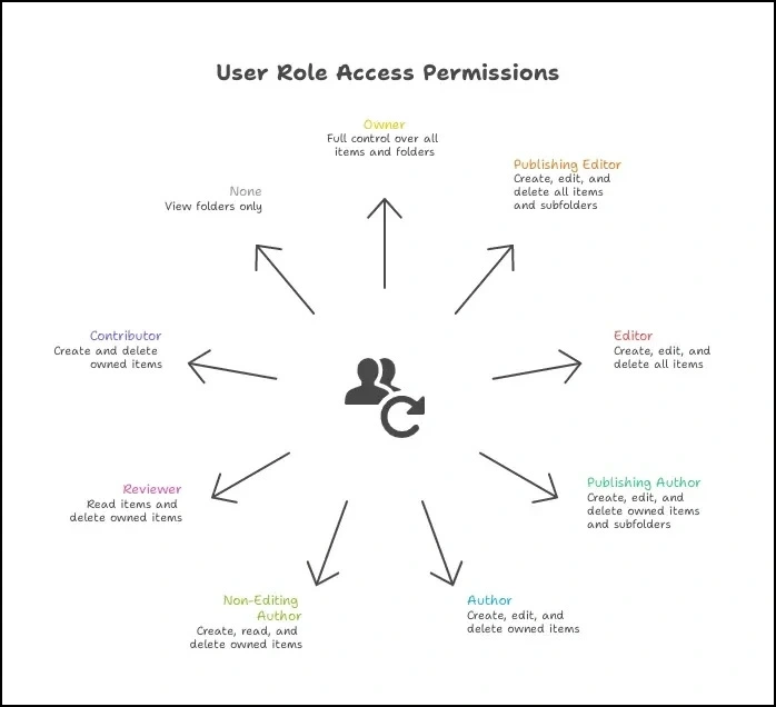 Exchange public folder permission levels