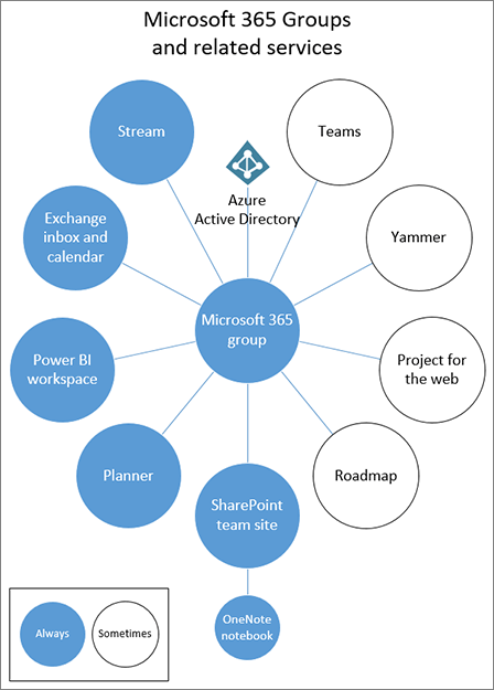 Microsoft representation of Office 365 groups