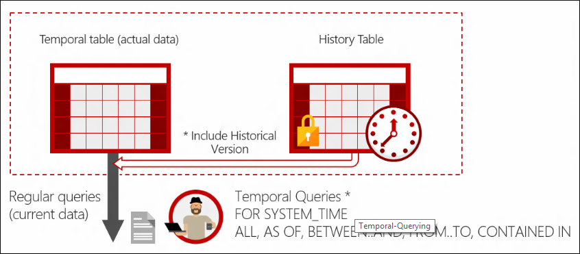 The workflow of a basic temporal data query 