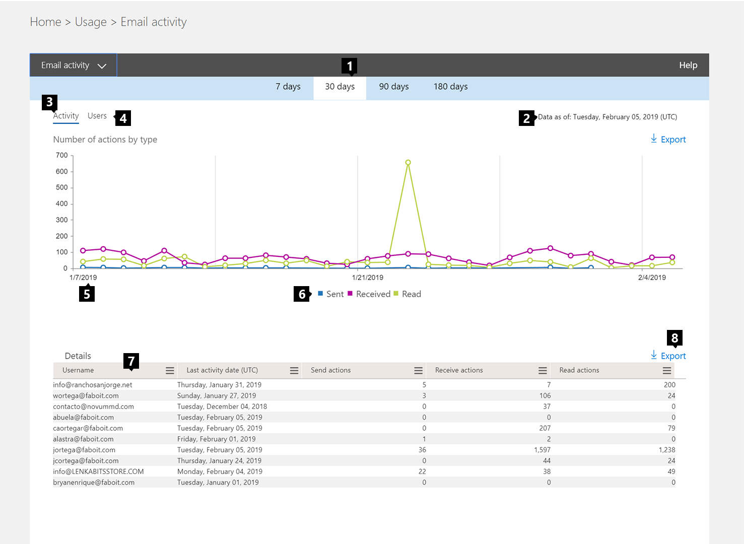 Email Activity reports