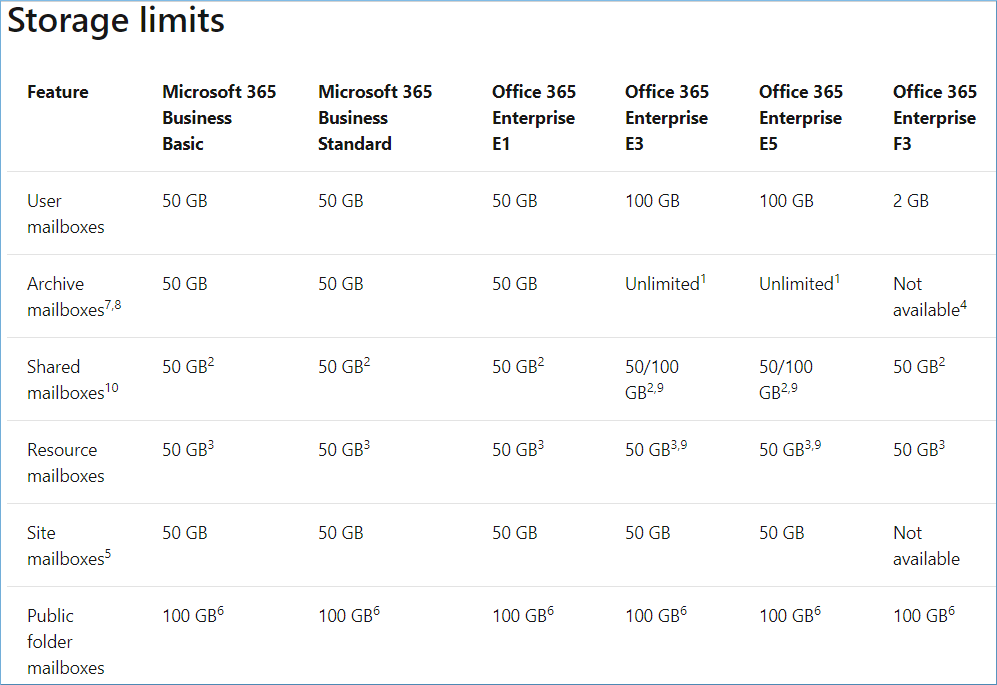 Arriba 83+ imagen office 365 mailbox size