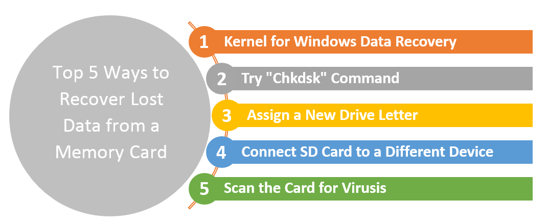 The following infographics shows all of these five methods to recover your data from a memory card