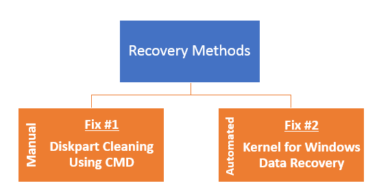 retrieve data from a lousy partition