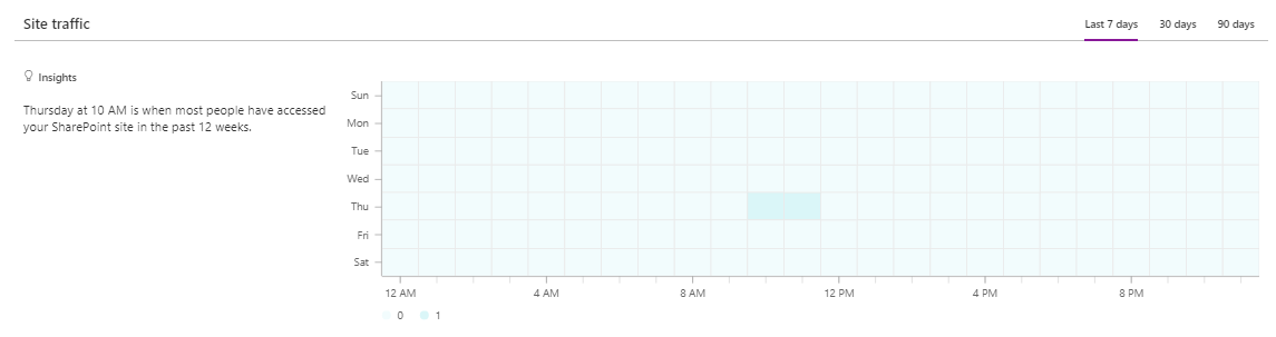 Site traffic