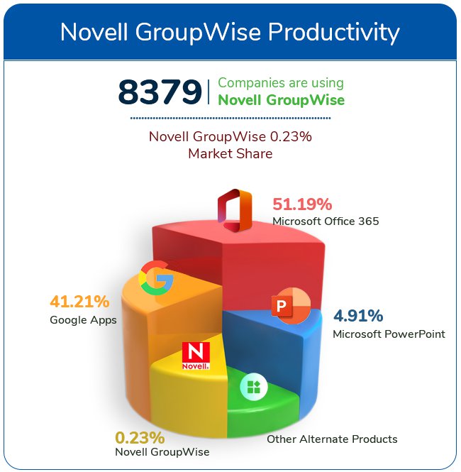 Novell GroupWise analysis