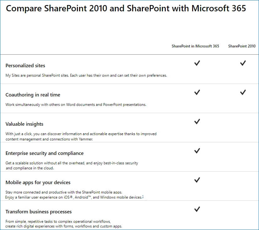 Benefits of SharePoint Online over obsolete SharePoint 2010