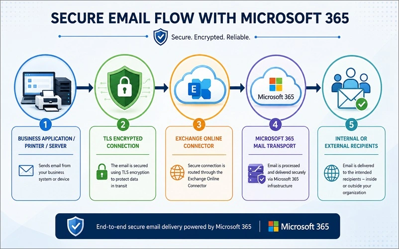 Microsoft 365 SMTP Relay