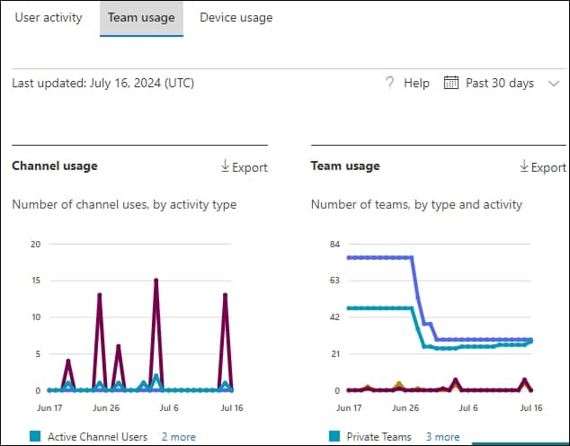 Team usage tab to view reports on Channel Team usage
