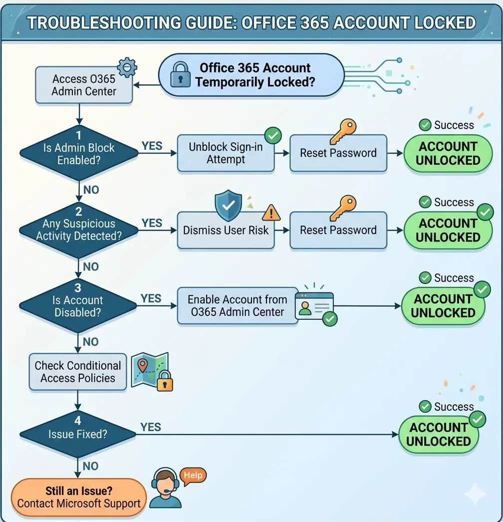 unlock microsoft 365 account