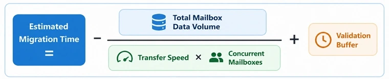 how long does email migration take