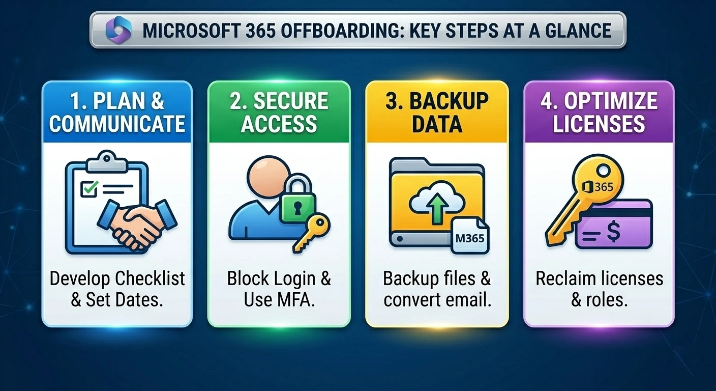 microsoft 365 offboarding best practices