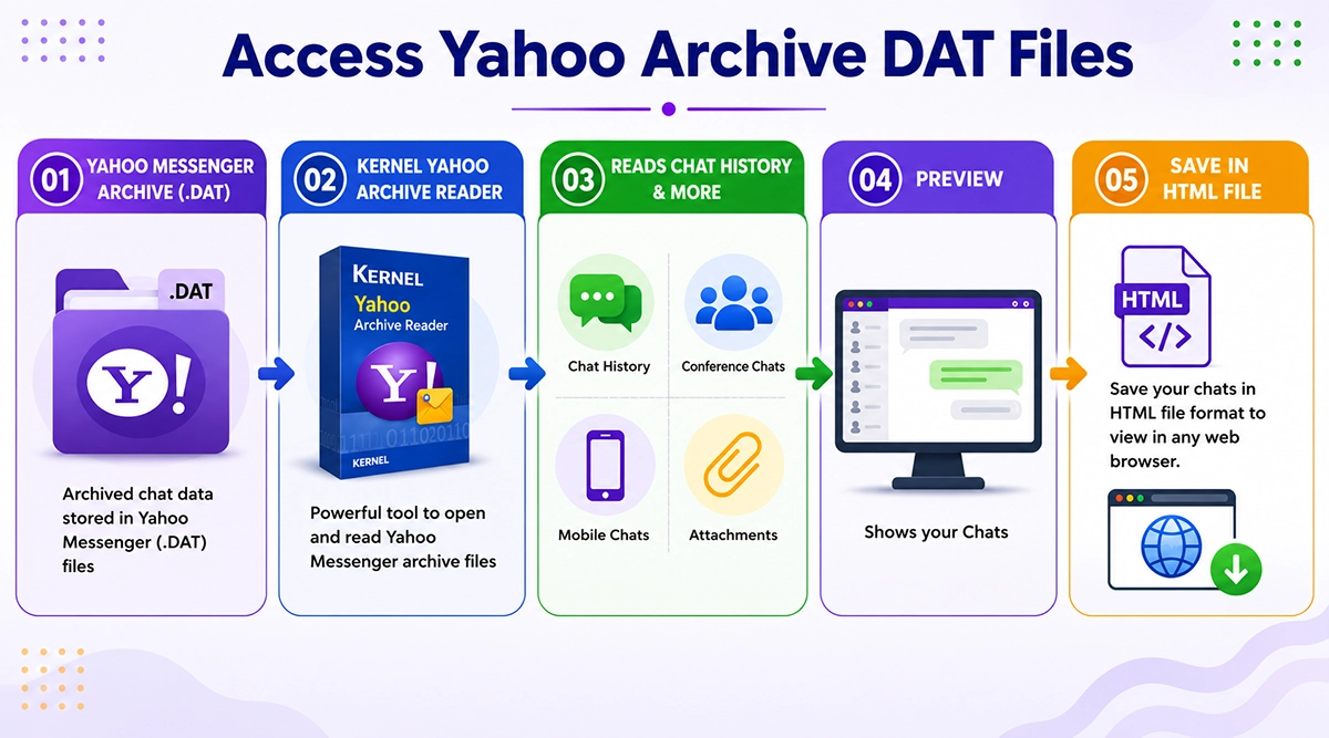 Access Yahoo archive DAT files