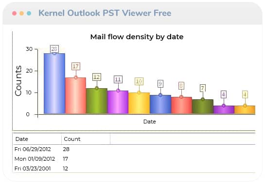 Mail flow density by date