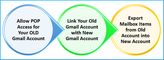 Three step process to move emails from one Gmail to another