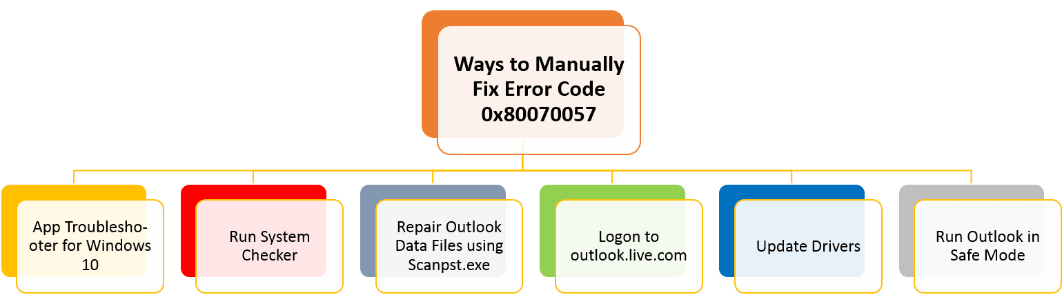 Outlook 2016 произошла неизвестная ошибка код ошибки 0x80040605