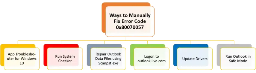 error code 0x80070057